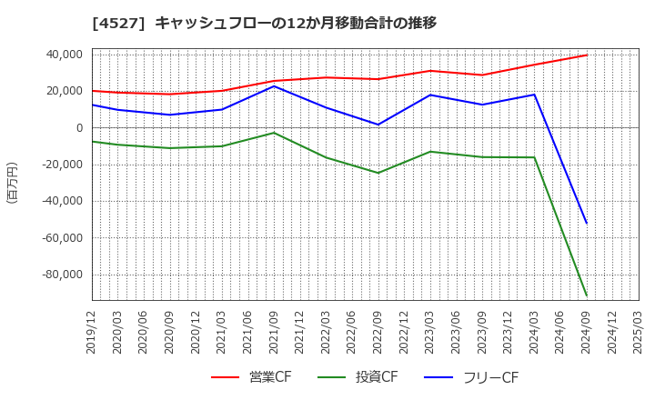 4527 ロート製薬(株): キャッシュフローの12か月移動合計の推移
