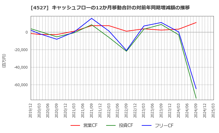 4527 ロート製薬(株): キャッシュフローの12か月移動合計の対前年同期増減額の推移