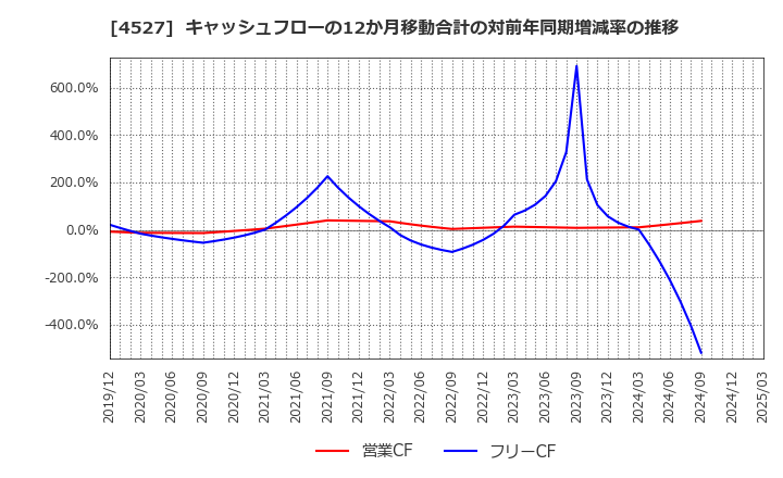 4527 ロート製薬(株): キャッシュフローの12か月移動合計の対前年同期増減率の推移