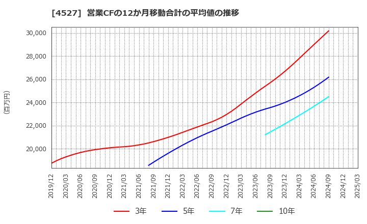 4527 ロート製薬(株): 営業CFの12か月移動合計の平均値の推移