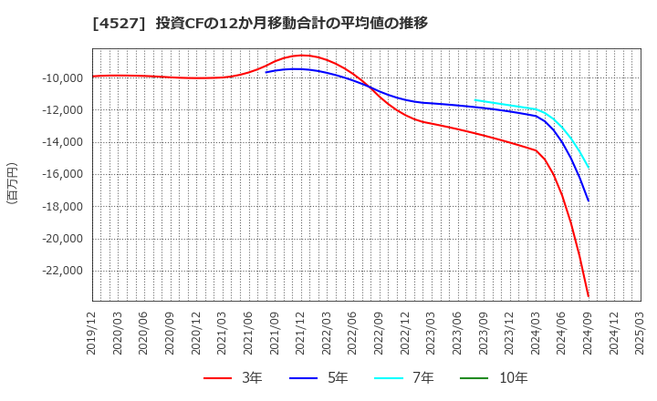 4527 ロート製薬(株): 投資CFの12か月移動合計の平均値の推移