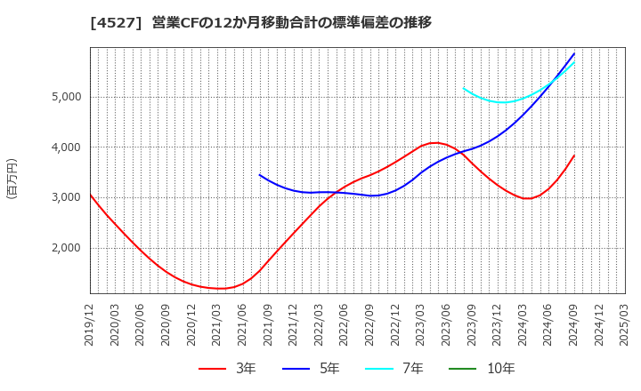 4527 ロート製薬(株): 営業CFの12か月移動合計の標準偏差の推移