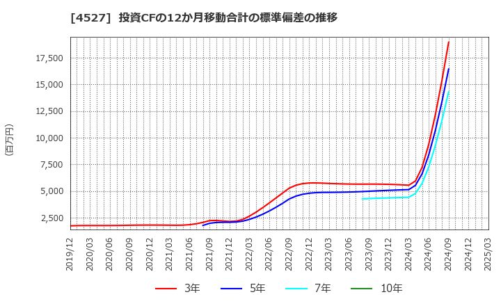 4527 ロート製薬(株): 投資CFの12か月移動合計の標準偏差の推移