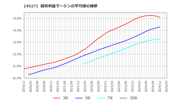 4527 ロート製薬(株): 経常利益マージンの平均値の推移