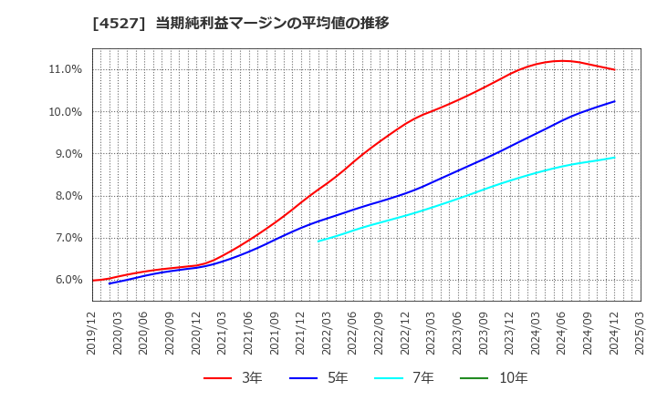 4527 ロート製薬(株): 当期純利益マージンの平均値の推移