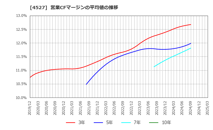 4527 ロート製薬(株): 営業CFマージンの平均値の推移