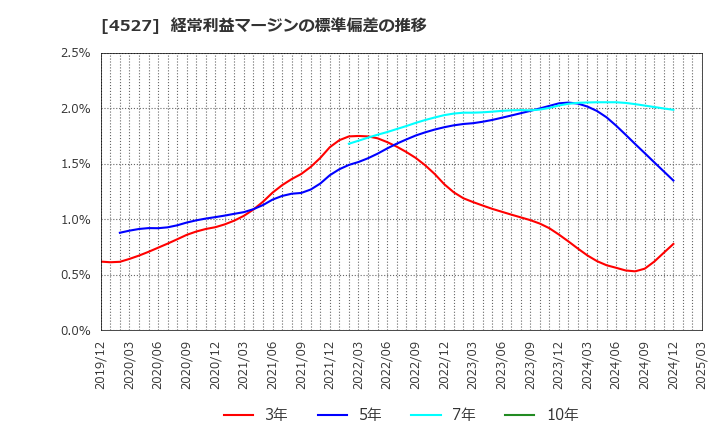 4527 ロート製薬(株): 経常利益マージンの標準偏差の推移