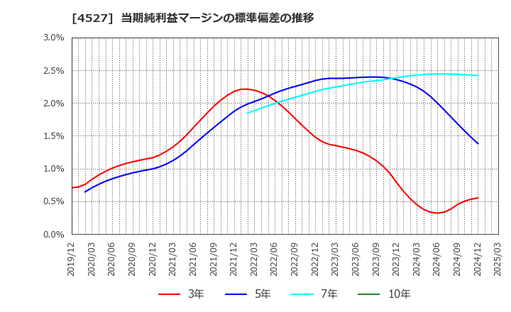 4527 ロート製薬(株): 当期純利益マージンの標準偏差の推移