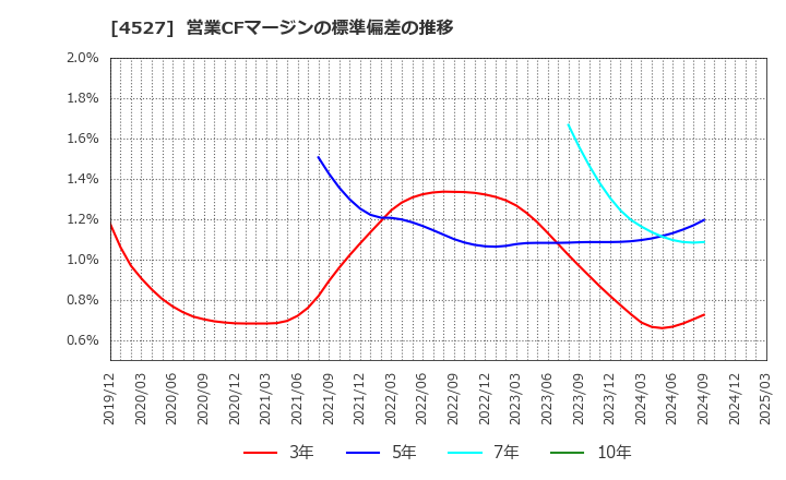 4527 ロート製薬(株): 営業CFマージンの標準偏差の推移