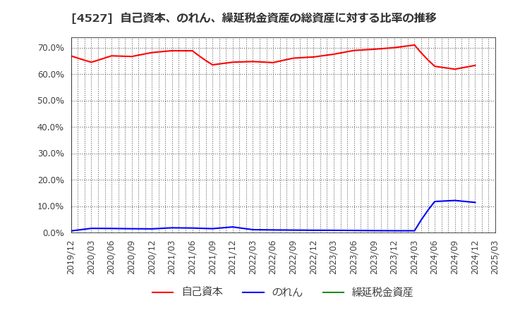 4527 ロート製薬(株): 自己資本、のれん、繰延税金資産の総資産に対する比率の推移
