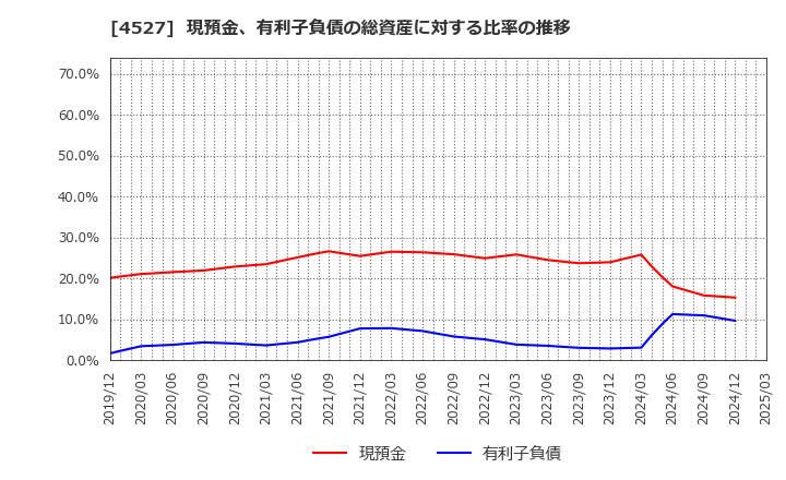 4527 ロート製薬(株): 現預金、有利子負債の総資産に対する比率の推移