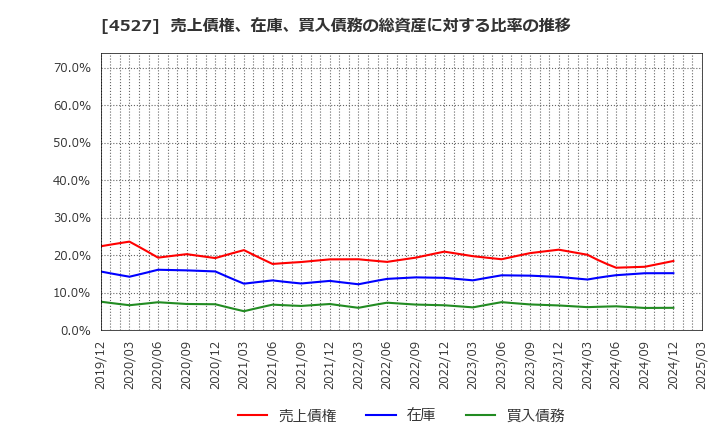 4527 ロート製薬(株): 売上債権、在庫、買入債務の総資産に対する比率の推移