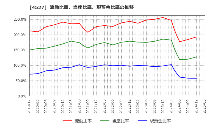 4527 ロート製薬(株): 流動比率、当座比率、現預金比率の推移