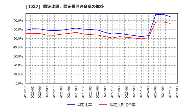 4527 ロート製薬(株): 固定比率、固定長期適合率の推移