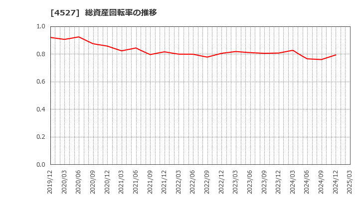 4527 ロート製薬(株): 総資産回転率の推移