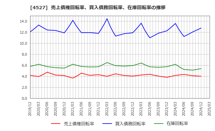 4527 ロート製薬(株): 売上債権回転率、買入債務回転率、在庫回転率の推移
