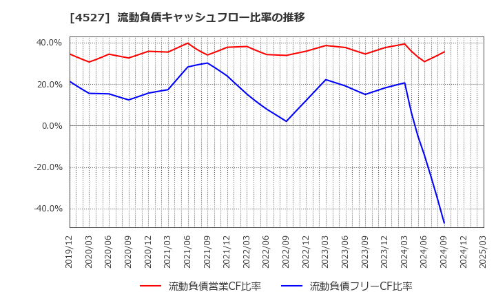 4527 ロート製薬(株): 流動負債キャッシュフロー比率の推移