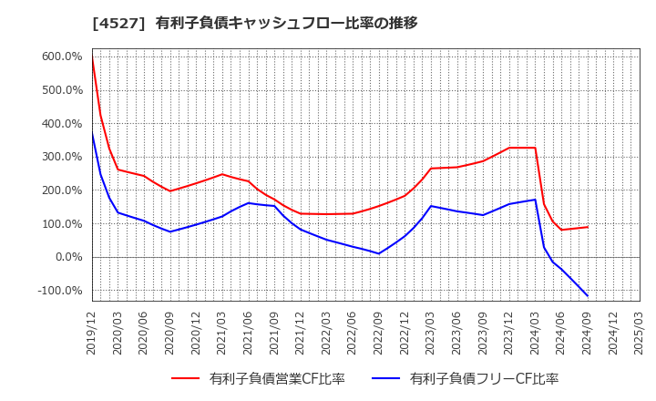 4527 ロート製薬(株): 有利子負債キャッシュフロー比率の推移