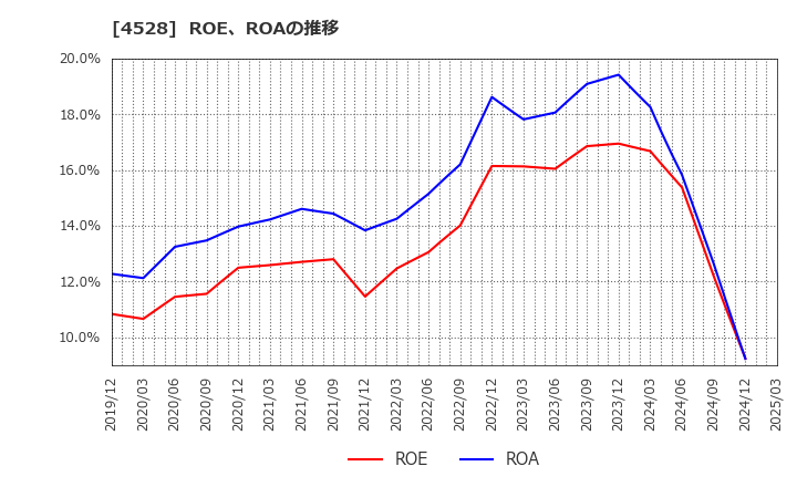 4528 小野薬品工業(株): ROE、ROAの推移