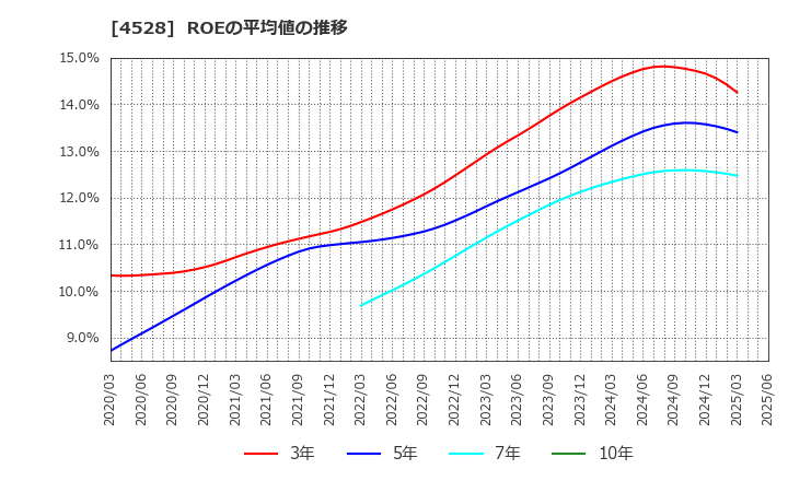 4528 小野薬品工業(株): ROEの平均値の推移