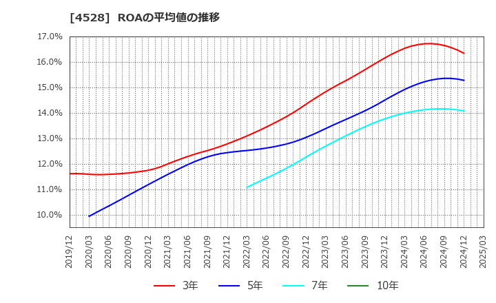 4528 小野薬品工業(株): ROAの平均値の推移