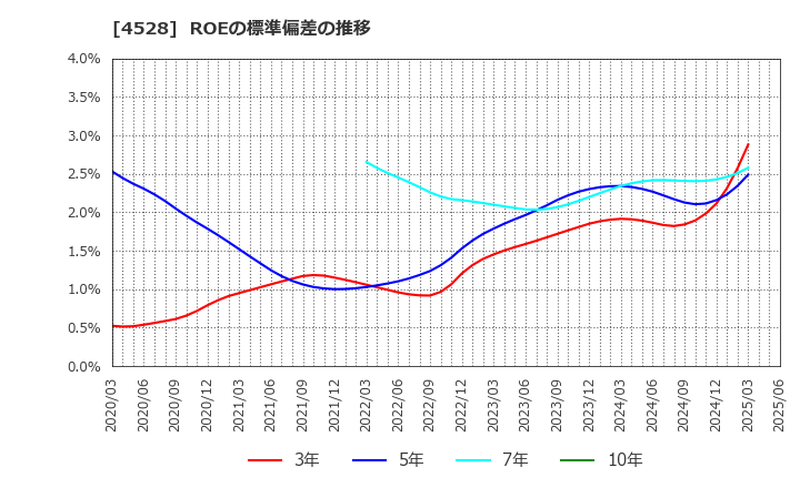 4528 小野薬品工業(株): ROEの標準偏差の推移