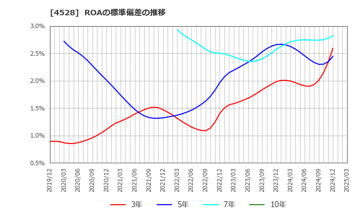 4528 小野薬品工業(株): ROAの標準偏差の推移