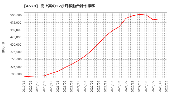 4528 小野薬品工業(株): 売上高の12か月移動合計の推移