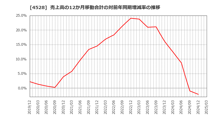 4528 小野薬品工業(株): 売上高の12か月移動合計の対前年同期増減率の推移