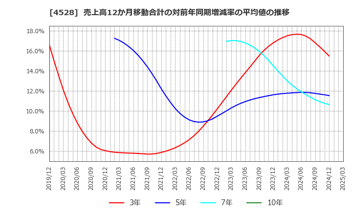 4528 小野薬品工業(株): 売上高12か月移動合計の対前年同期増減率の平均値の推移