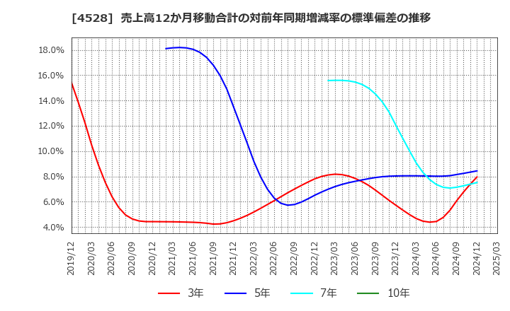 4528 小野薬品工業(株): 売上高12か月移動合計の対前年同期増減率の標準偏差の推移