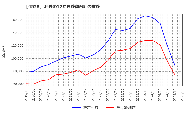 4528 小野薬品工業(株): 利益の12か月移動合計の推移