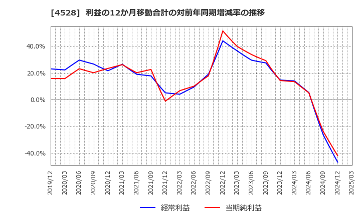 4528 小野薬品工業(株): 利益の12か月移動合計の対前年同期増減率の推移
