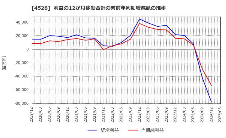 4528 小野薬品工業(株): 利益の12か月移動合計の対前年同期増減額の推移