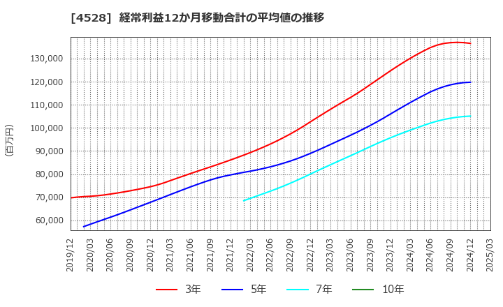 4528 小野薬品工業(株): 経常利益12か月移動合計の平均値の推移
