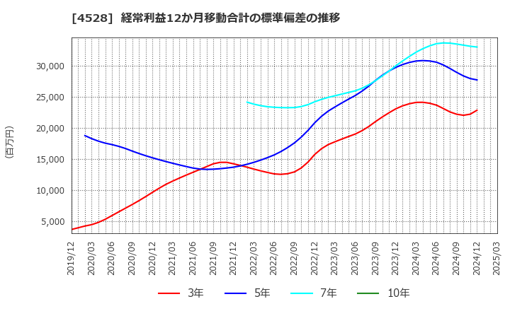 4528 小野薬品工業(株): 経常利益12か月移動合計の標準偏差の推移
