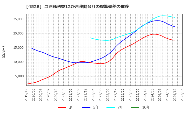 4528 小野薬品工業(株): 当期純利益12か月移動合計の標準偏差の推移