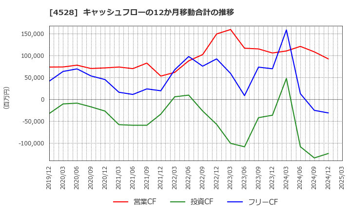4528 小野薬品工業(株): キャッシュフローの12か月移動合計の推移