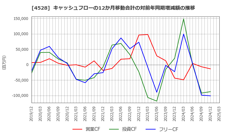 4528 小野薬品工業(株): キャッシュフローの12か月移動合計の対前年同期増減額の推移