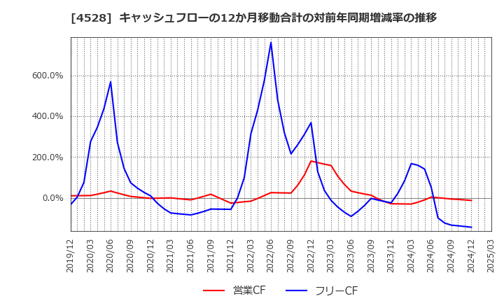 4528 小野薬品工業(株): キャッシュフローの12か月移動合計の対前年同期増減率の推移