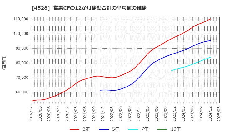 4528 小野薬品工業(株): 営業CFの12か月移動合計の平均値の推移
