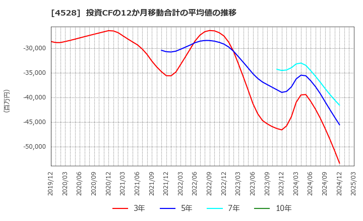 4528 小野薬品工業(株): 投資CFの12か月移動合計の平均値の推移