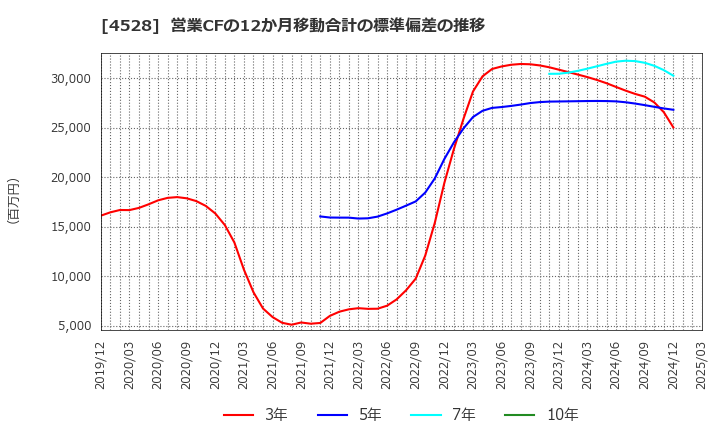 4528 小野薬品工業(株): 営業CFの12か月移動合計の標準偏差の推移