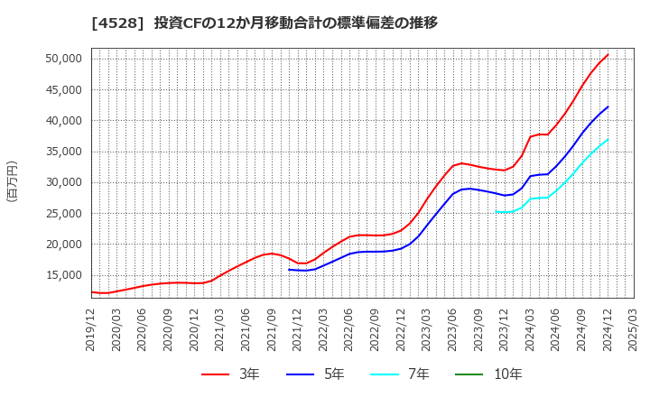 4528 小野薬品工業(株): 投資CFの12か月移動合計の標準偏差の推移