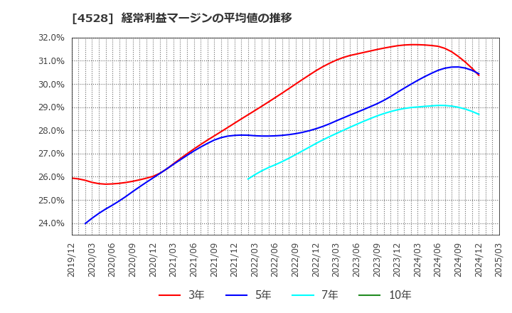 4528 小野薬品工業(株): 経常利益マージンの平均値の推移
