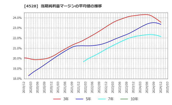 4528 小野薬品工業(株): 当期純利益マージンの平均値の推移