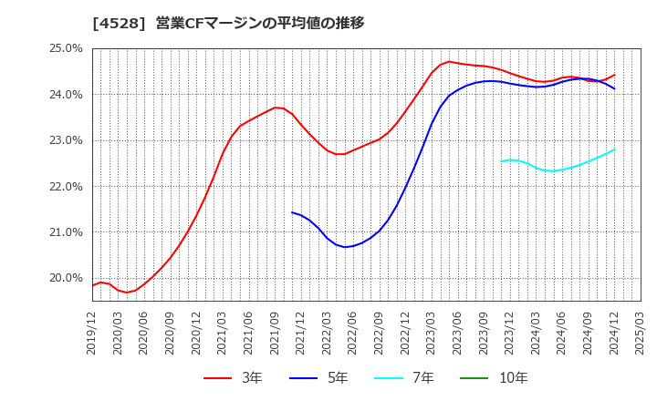 4528 小野薬品工業(株): 営業CFマージンの平均値の推移