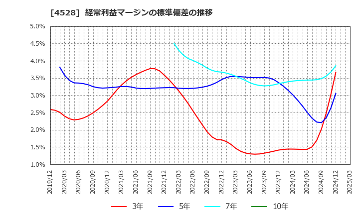 4528 小野薬品工業(株): 経常利益マージンの標準偏差の推移