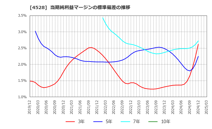 4528 小野薬品工業(株): 当期純利益マージンの標準偏差の推移