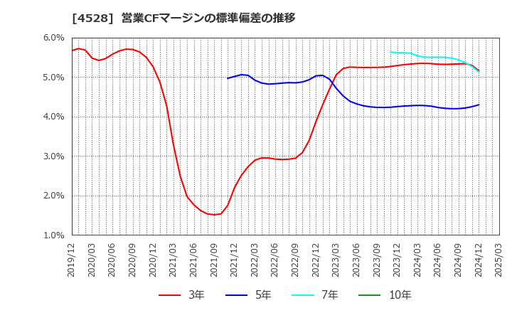 4528 小野薬品工業(株): 営業CFマージンの標準偏差の推移